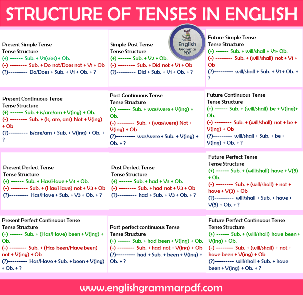 Structure of Tenses in English Grammar
