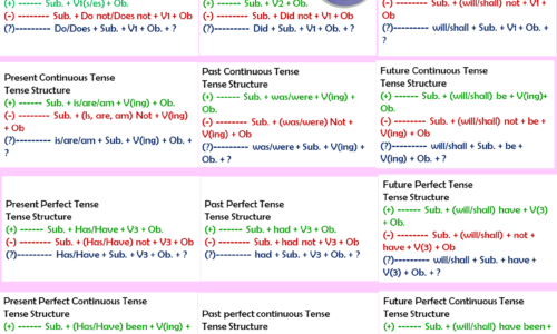 Structure of All Tenses in English with Examples (Download Pdf)