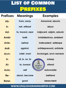 Prefixes List A to Z in English Grammar Pdf - Meaning and Examples ...