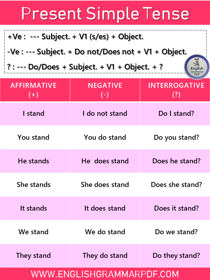 Structure of PRESENT Tense in English Grammar