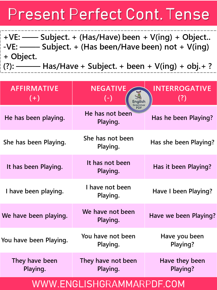 Structure of Tenses in English Grammar with Examples Pdf - English ...