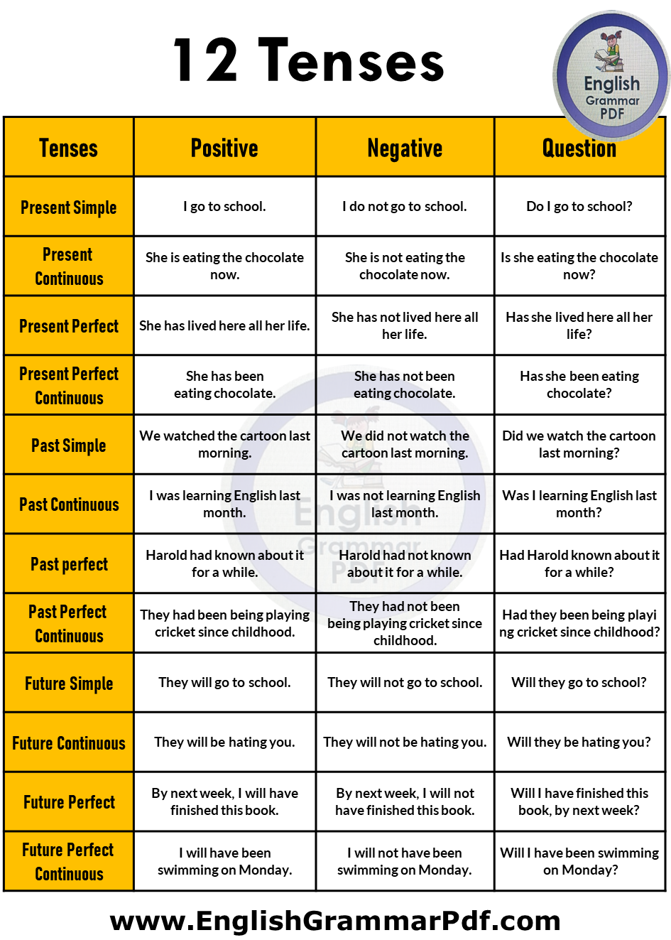 12 Tenses and 36 Example Sentences