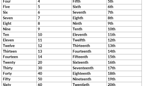 Cardinal & Ordinal Numbers in English PDF