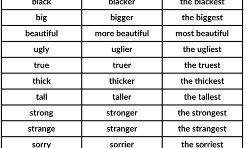 Degrees of Adjectives, Definition, Positive, Comparative and Superlative Examples