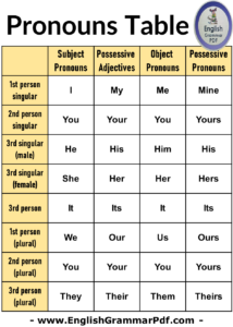 English PRONOUNS Table Chart