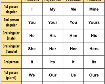 English Pronouns Table Pdf English Grammar Pdf