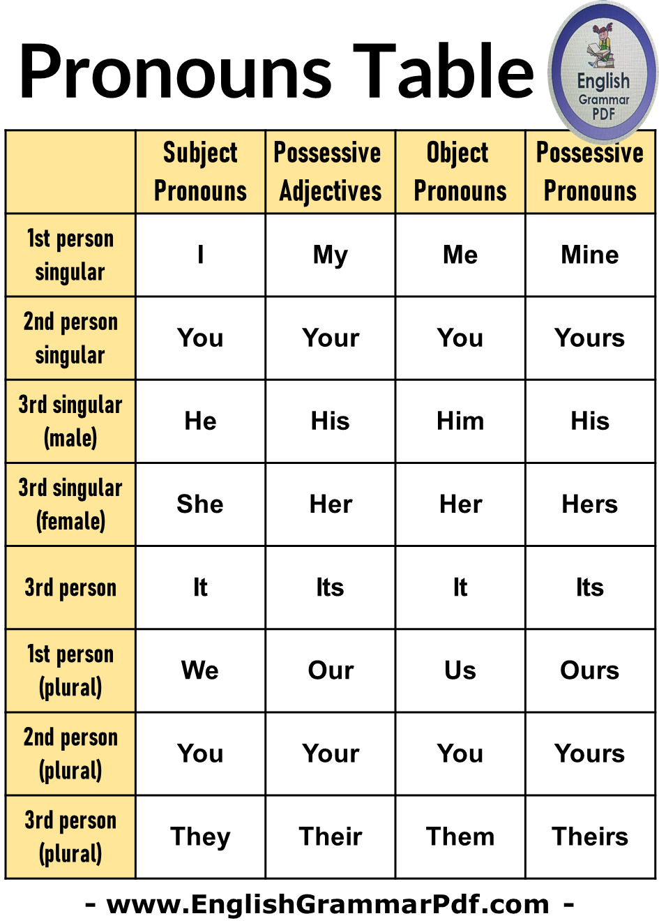 English PRONOUNS Table Chart
