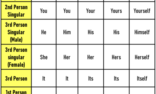 English Pronouns Table PDF