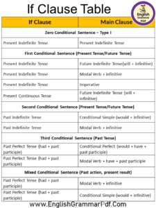 If Clause Table, Type 0,1,2,3