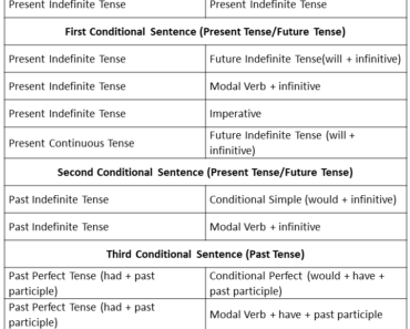 If Clause Table, Type 0,1,2,3 with PDF