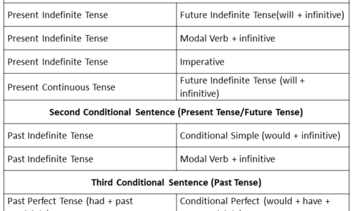 If Clause Table, Type 0,1,2,3 with PDF