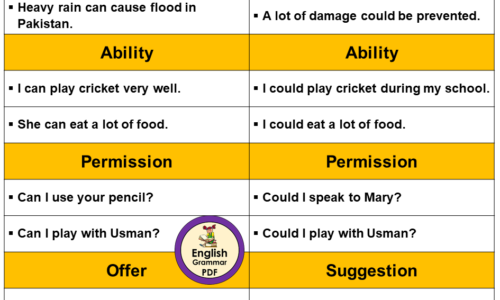 Uses Modals CAN & COULD and Example Sentences