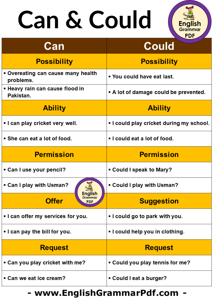 Uses Modals Can And Could And Example Sentences English Grammar Pdf 