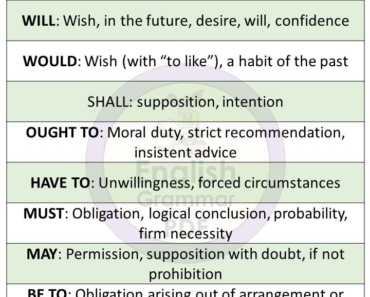 10 examples of modals, Definition and Example Sentence