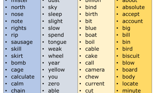 100 High Frequency Words List [Download PDF]