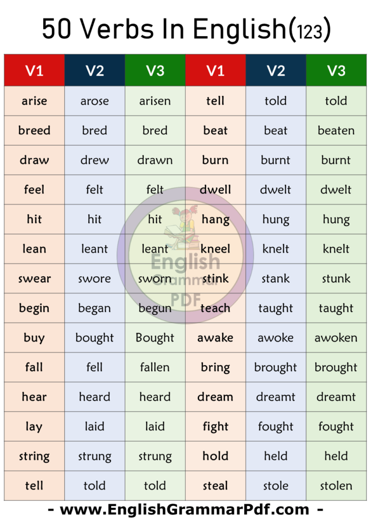 50 Verbs in English, Verb 1,2,3 Forms, 123 Words - English Grammar Pdf
