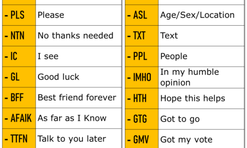 Chat and Internet Abbreviations List