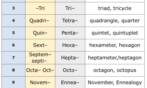 Common Number Prefixes, Number Prefixes 1-10