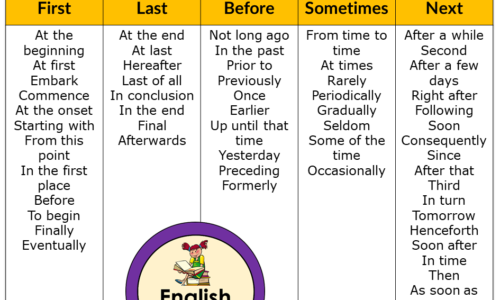 Time Order Words in English