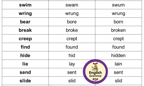 V1 V2 V3 List, Verb Forms of 200 Words