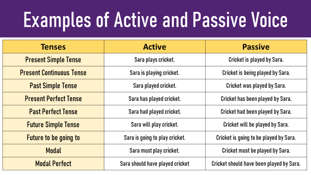 Examples of Active and Passive Voice