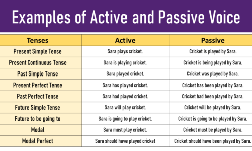 100 Examples of Active and Passive Voice