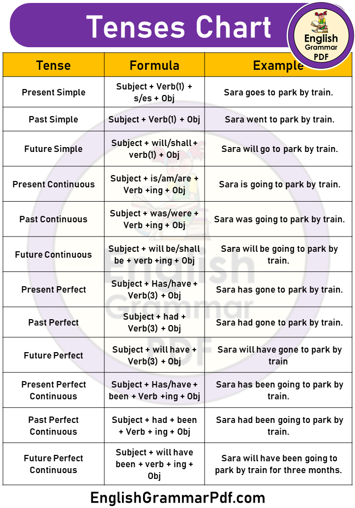 All Tenses Chart Definitions Formula Examples English Grammar Pdf
