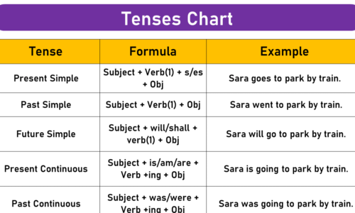 All Tenses Chart: Definitions, Formula, & Examples