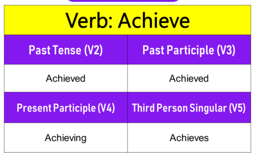 Achieve Past Tense, Present and Future Conjugations, Achieve V1 V2 V3