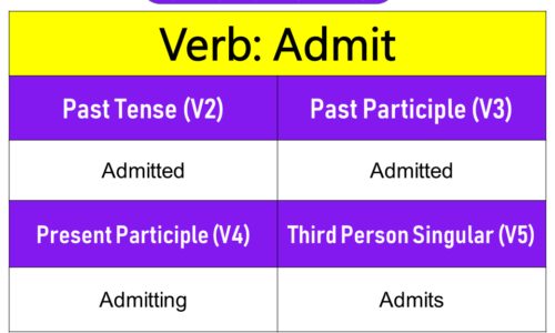 Admit Past Tense, Present and Future Conjugations, Admit V1 V2 V3