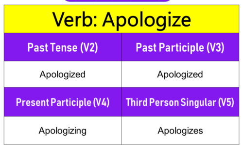 Apologize Past Tense, Present and Future Conjugations, Apologize V1 V2 V3