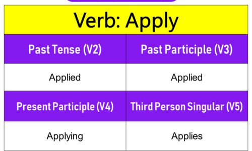 Apply Past Tense, Present and Future Conjugations, Apply V1 V2 V3