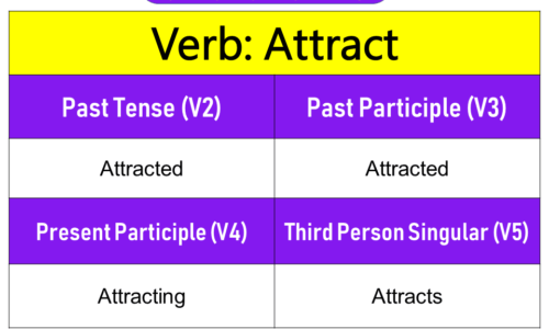 Attract Past Tense, Present and Future Conjugations, Attract V1 V2 V3