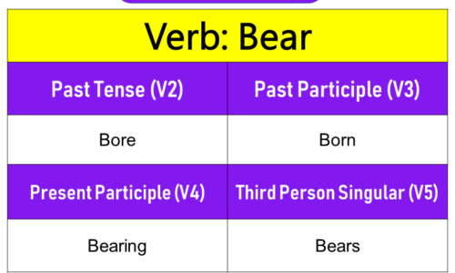 Bear Past Tense, Present and Future Conjugations, Bear V1 V2 V3