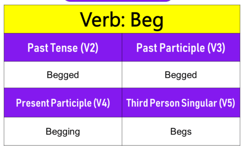 Beg Past Tense, Present and Future Conjugations, Beg V1 V2 V3