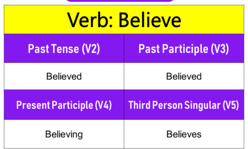 Believe Past Tense, Present and Future Conjugations, Believe V1 V2 V3