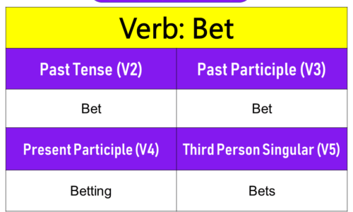 Bet Past Tense, Present and Future Conjugations, Bet V1 V2 V3