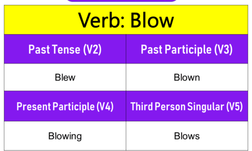 Blow Past Tense, Present and Future Conjugations, Blow V1 V2 V3