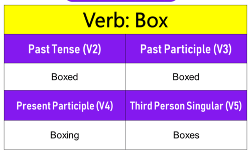 Box Past Tense, Present and Future Conjugations, Box V1 V2 V3