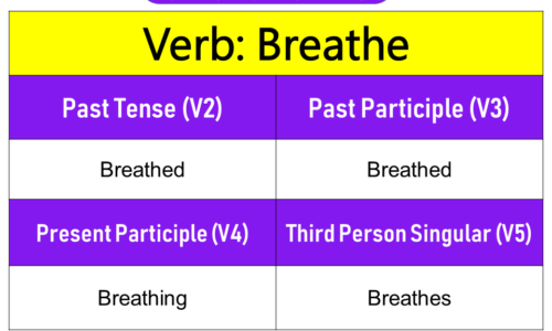 Breathe Past Tense, Present and Future Conjugations, Breathe V1 V2 V3