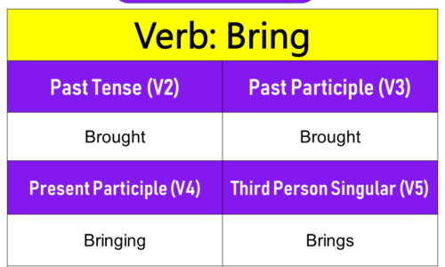 Bring Past Tense, Present and Future Conjugations, Bring V1 V2 V3