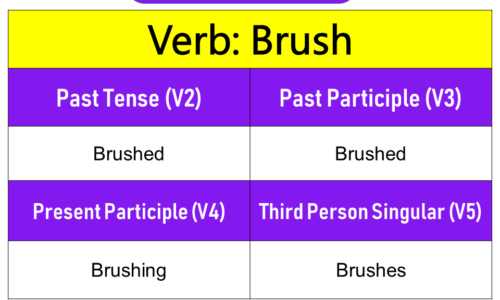 Brush Past Tense, Present and Future Conjugations, Brush V1 V2 V3