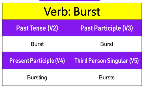 Burst Past Tense, Present and Future Conjugations, Burst V1 V2 V3