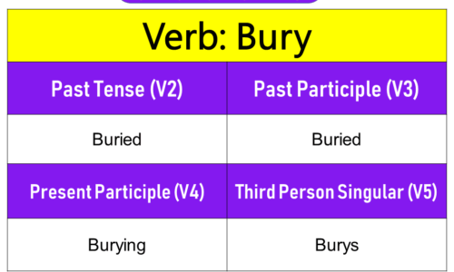 Bury Past Tense, Present and Future Conjugations, Bury V1 V2 V3