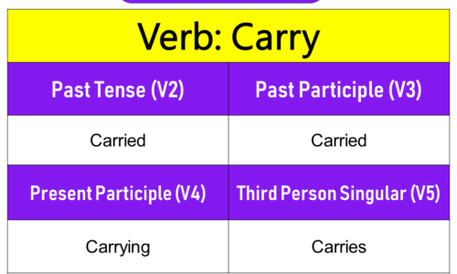 Carry Past Tense, Present and Future Conjugations, Carry V1 V2 V3