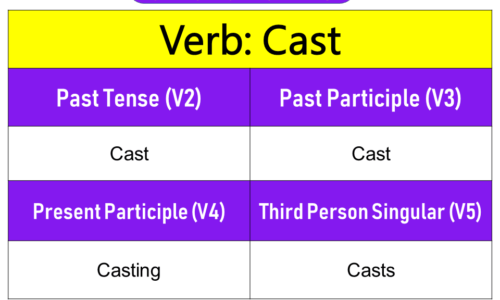 Cast Past Tense, Present and Future Conjugations, Cast V1 V2 V3