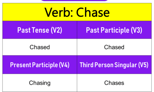 Chase Past Tense, Present and Future Conjugations, Chase V1 V2 V3