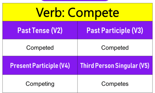 Compete Past Tense, Present and Future Conjugations, Compete V1 V2 V3