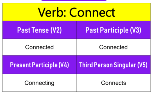 Connect Past Tense, Present and Future Conjugations, Connect V1 V2 V3