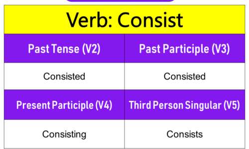 Consist Past Tense, Present and Future Conjugations, Consist V1 V2 V3